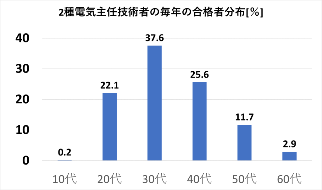 主任 年齢