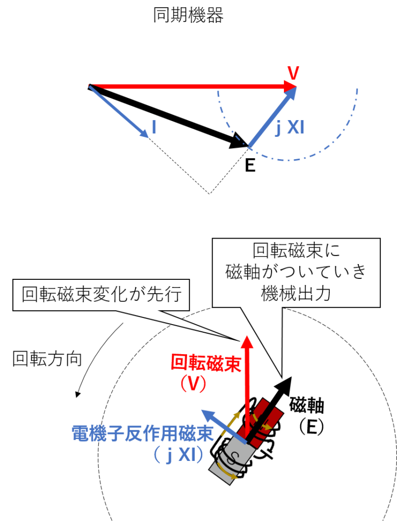 同期機器の力率特性