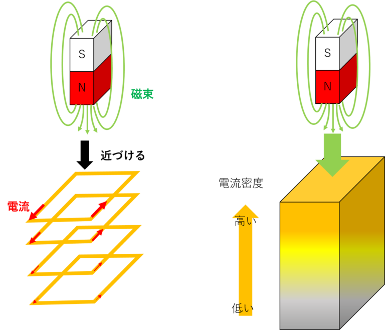 表皮効果 /電気設備に使用される物理現象の仕組み / もしも目指すなら
