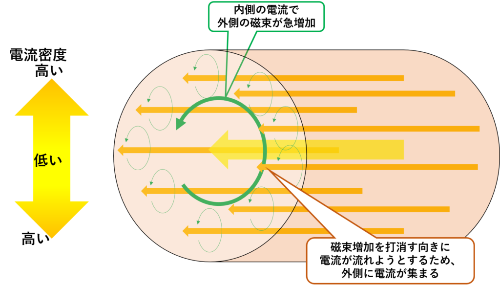 表皮効果 /電気設備に使用される物理現象の仕組み / もしも目指すなら