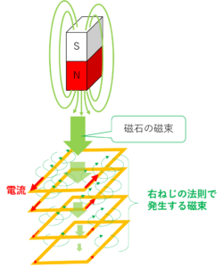 表皮効果 /電気設備に使用される物理現象の仕組み / もしも目指すなら
