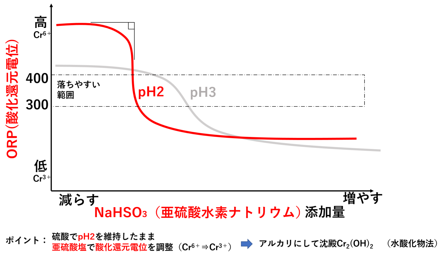 誘起性有害物質