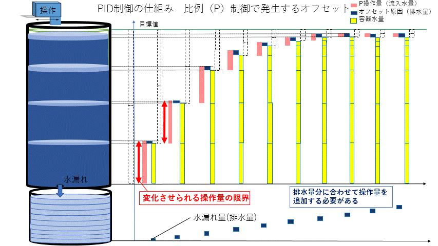 Pid制御の仕組み ２回目 Pi制御 アニメーションでわかるpid制御の仕組み もしも目指すなら