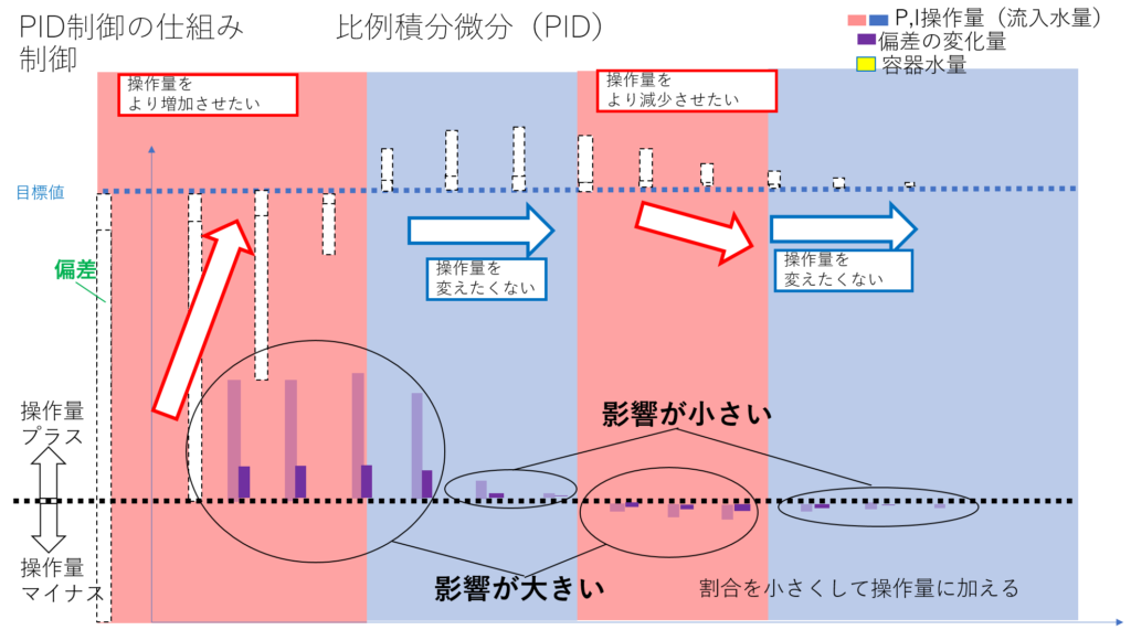Pid制御の仕組み ３回目 Pid制御 アニメーションでわかるpid制御の仕組み もしも目指すなら