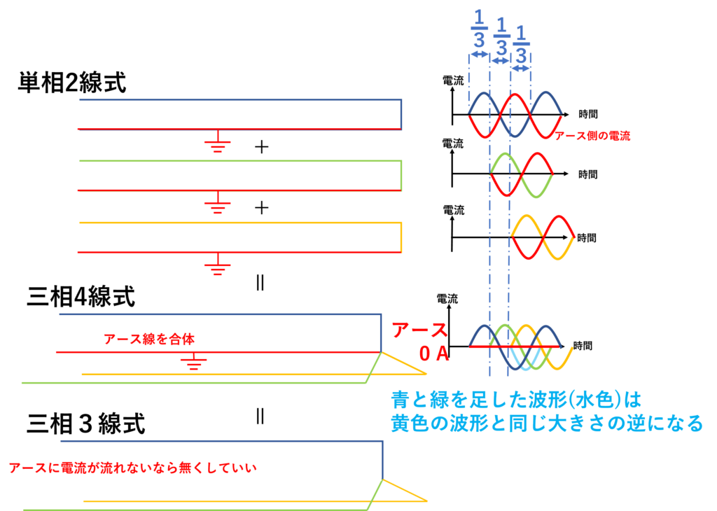 単相2線式 単相3線式 三相3線式 三相4線式 どうして配電方式を使い分けてるの 絵でわかる送配電の仕組み もしも目指すなら