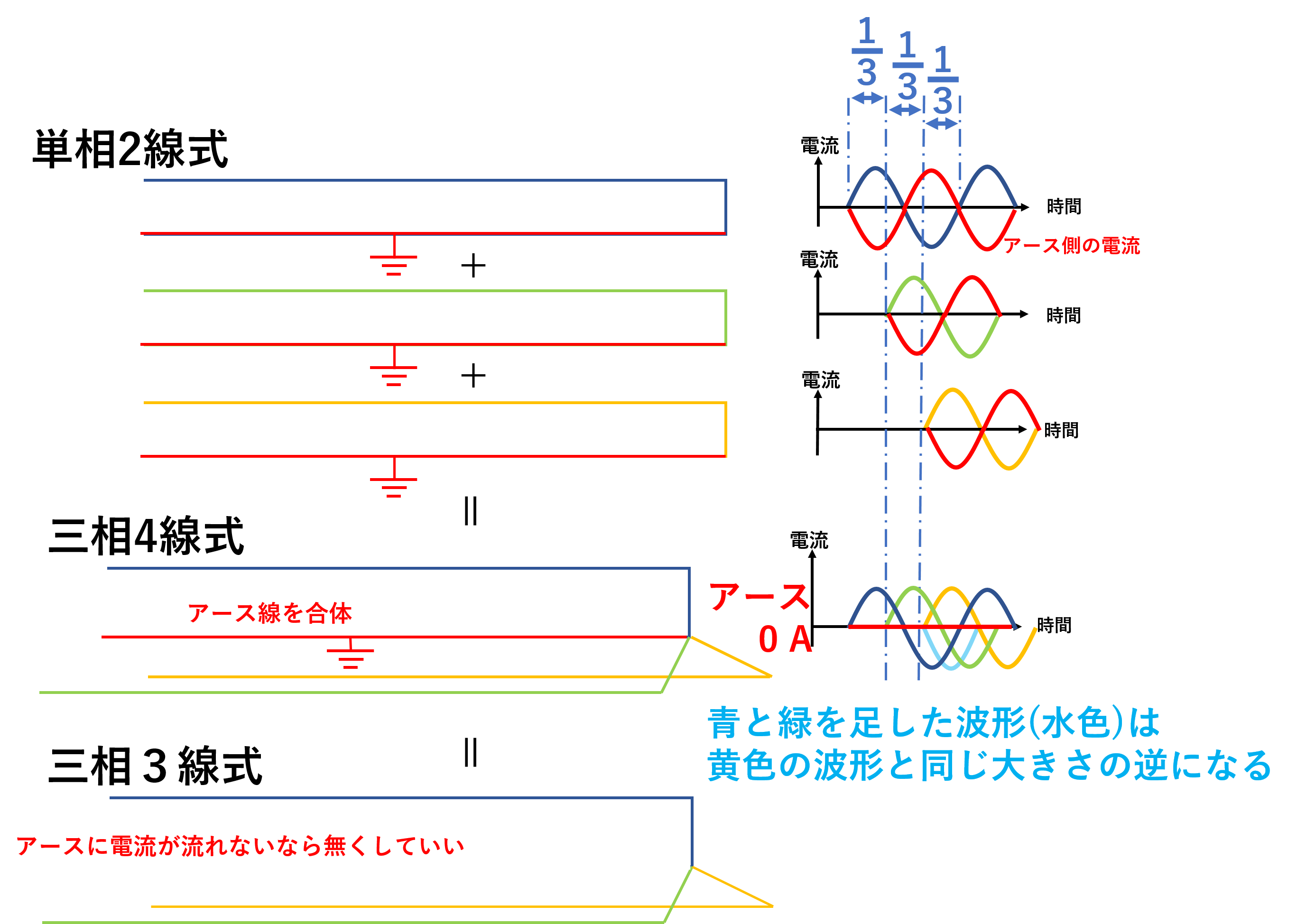 単相2線式 単相3線式 三相3線式 三相4線式 どうして配電方式を使い分けてるの 絵でわかる送配電の仕組み もしも目指すなら