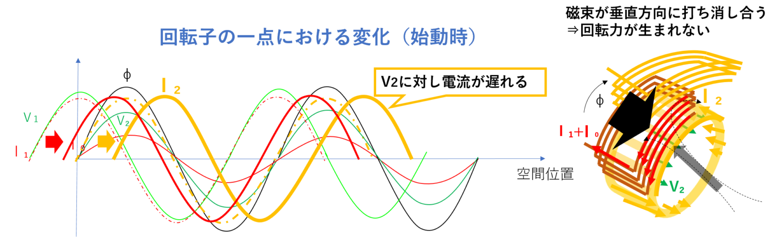 誘導機の二次抵抗を用いた制御（渦流制御と一次電圧制御）正回転編