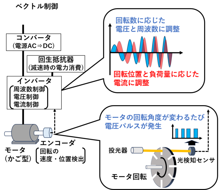 モータ ベクトル制御 原理 | モーター制御 ベクトル制御 , ACモーターのベクトル制御（1/3 ページ） – JHIGX